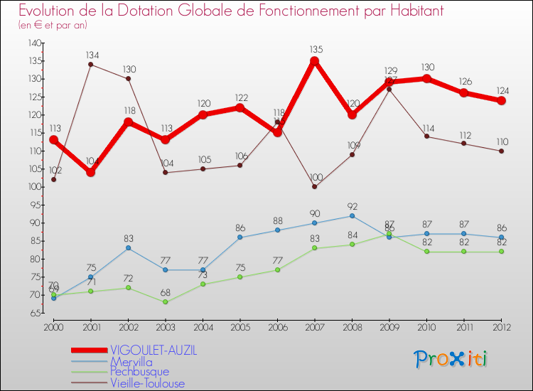 Evolution et montant de la dotation globale de fonctionnement par Habitant pour VIGOULET-AUZIL et les communes proches Comparaison des dotations globales de fonctionnement par habitant pour VIGOULET-AUZIL et les communes voisines
