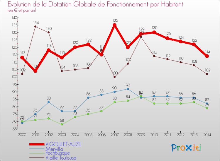 Evolution et montant de la dotation globale de fonctionnement par Habitant pour VIGOULET-AUZIL et les communes proches de 2000 à 2014. Comparaison des dotations globales de fonctionnement par habitant pour VIGOULET-AUZIL et les communes voisines de 2000 à 2014.