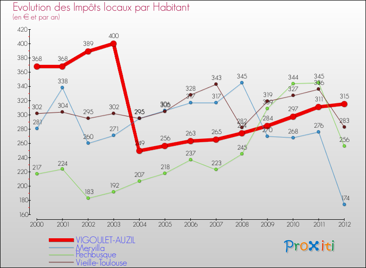 Evolution et montant des impôts locaux par Habitant pour VIGOULET-AUZIL et les communes proches Comparaison des impôts locaux par habitant pour VIGOULET-AUZIL et les communes voisines