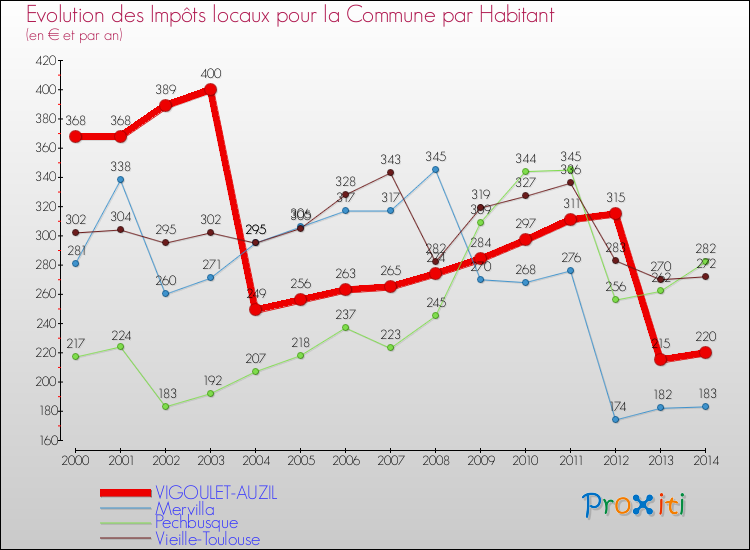 Evolution et montant des impôts locaux par Habitant pour VIGOULET-AUZIL et les communes proches de 2000 à 2014 Comparaison des impôts locaux par habitant pour VIGOULET-AUZIL et les communes voisines de 2000 à 2014