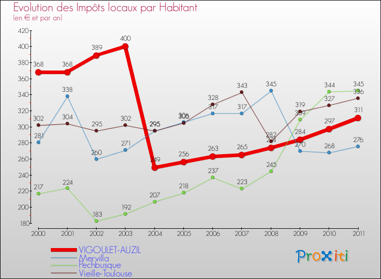 Evolution et montant des impôts locaux par Habitant pour VIGOULET-AUZIL et les communes proches Comparaison des impôts locaux par habitant pour VIGOULET-AUZIL et les communes voisines