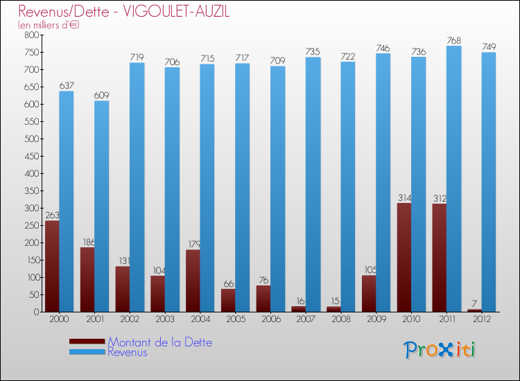 Evolution comparée de la dette et des revenus pour la commune de VIGOULET-AUZIL de 2000 à 2012 Comparaison de la dette et des revenus pour VIGOULET-AUZIL de 2000 à 2012