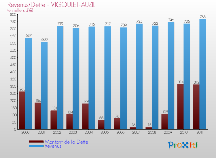 Evolution comparée de la dette et des revenus pour la commune de VIGOULET-AUZIL de 2000 à 2011 Comparaison de la dette et des revenus pour VIGOULET-AUZIL de 2000 à 2011