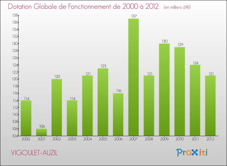 Evolution du montant de la Dotation Globale de Fonctionnement pour la commune de VIGOULET-AUZIL de 2000 à 2012 Evolution du montant de la Dotation Globale de Fonctionnement pour VIGOULET-AUZIL de 2000 à 2012