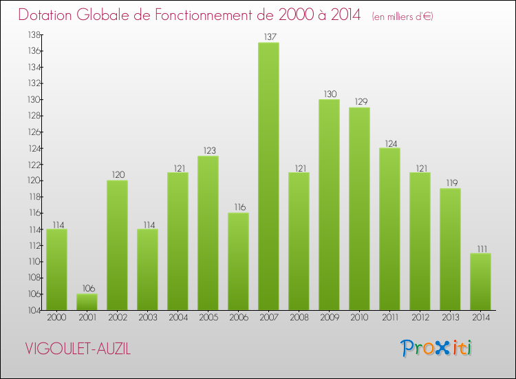 Evolution du montant de la Dotation Globale de Fonctionnement pour la commune de VIGOULET-AUZIL de 2000 à 2014 Evolution du montant de la Dotation Globale de Fonctionnement pour VIGOULET-AUZIL de 2000 à 2014