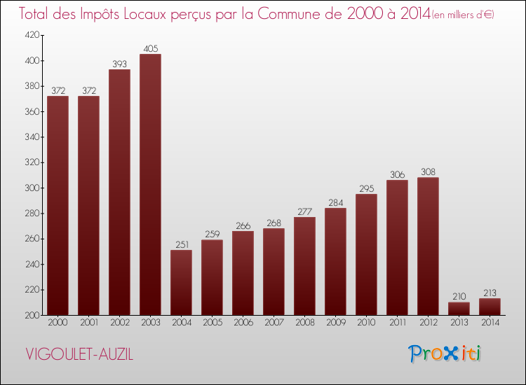 Evolution des Impôts Locaux pour la commune de VIGOULET-AUZIL de 2000 à 2014 Evolution des Impôts Locaux pour VIGOULET-AUZIL de 2000 à 2014