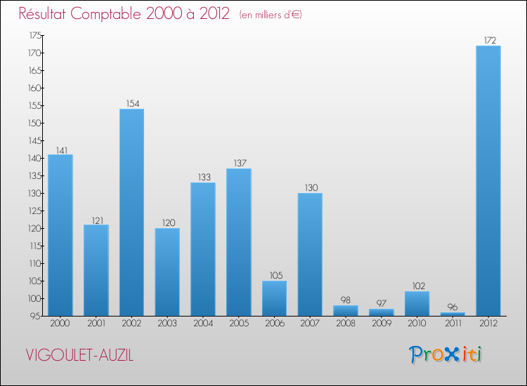 Evolution du résultat comptable pour la commune de VIGOULET-AUZIL de 2000 à 2012 Evolution du résultat comptable pour VIGOULET-AUZIL de 2000 à 2012