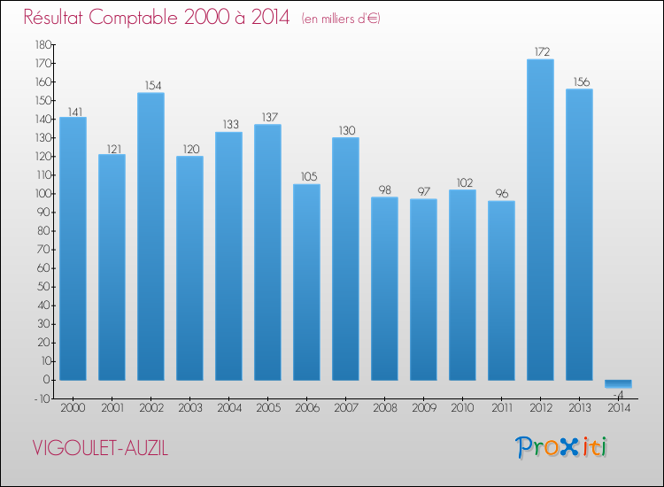 Evolution du résultat comptable pour la commune de VIGOULET-AUZIL de 2000 à 2014 Evolution du résultat comptable pour VIGOULET-AUZIL de 2000 à 2014