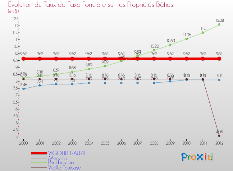 Evolution du taux de la taxe foncière sur le bati pour VIGOULET-AUZIL et les communes proches de 2000 à 2012 Comparaison des taux de taxe foncière sur le bati pour VIGOULET-AUZIL et les communes voisines de 2000 à 2012