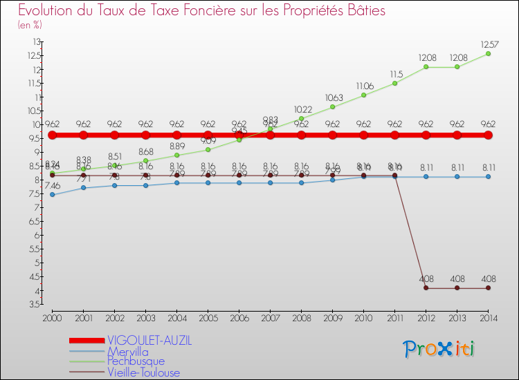 Evolution du taux de la taxe foncière sur le bati pour VIGOULET-AUZIL et les communes proches de 2000 à 2014 Comparaison des taux de taxe foncière sur le bati pour VIGOULET-AUZIL et les communes voisines de 2000 à 2014