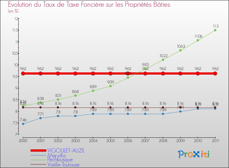 Evolution du taux de la taxe foncière sur le bati pour VIGOULET-AUZIL et les communes proches Comparaison des taux de taxe foncière sur le bati pour VIGOULET-AUZIL et les communes voisines