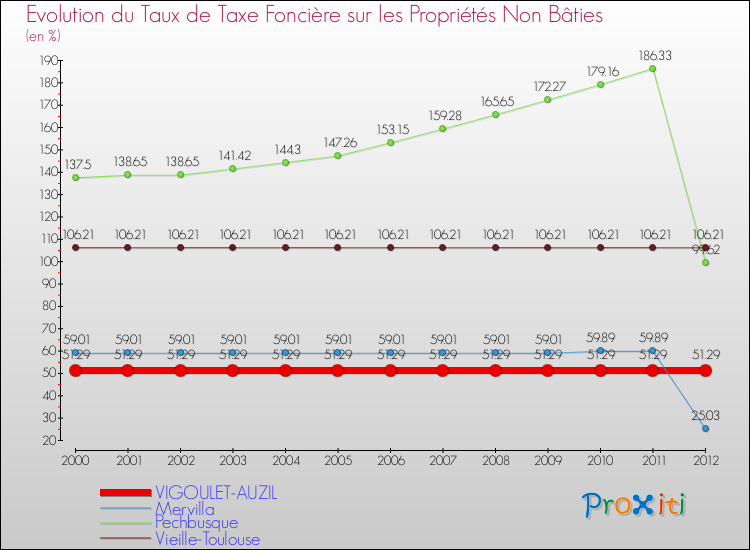 Evolution du taux de la taxe foncière sur les immeubles et terrains non batis pour VIGOULET-AUZIL et les communes proches de 2000 à 2012 Comparaison des taux de la taxe foncière sur les immeubles et terrains non batis pour VIGOULET-AUZIL et les communes voisines de 2000 à 2012