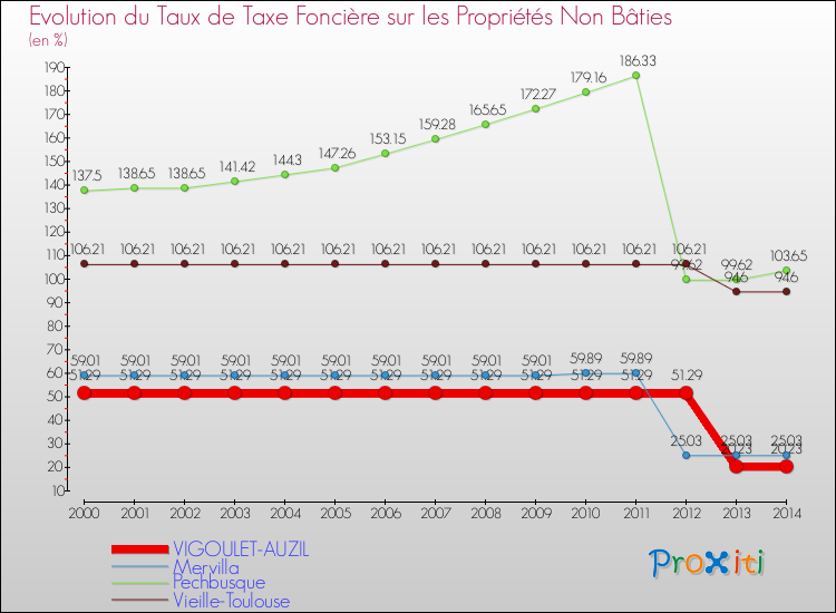 Evolution du taux de la taxe foncière sur les immeubles et terrains non batis pour VIGOULET-AUZIL et les communes proches de 2000 à 2014 Comparaison des taux de la taxe foncière sur les immeubles et terrains non batis pour VIGOULET-AUZIL et les communes voisines de 2000 à 2014