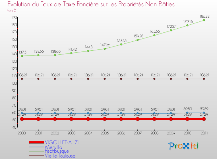 Evolution du taux de la taxe foncière sur les immeubles et terrains non batis pour VIGOULET-AUZIL et les communes proches Comparaison des taux de la taxe foncière sur les immeubles et terrains non batis pour VIGOULET-AUZIL et les communes voisines