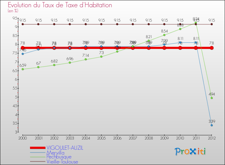 Evolution du taux de la taxe d'habitation pour VIGOULET-AUZIL et les communes proches Comparaison des taux de la taxe d'habitation pour VIGOULET-AUZIL et les communes voisines