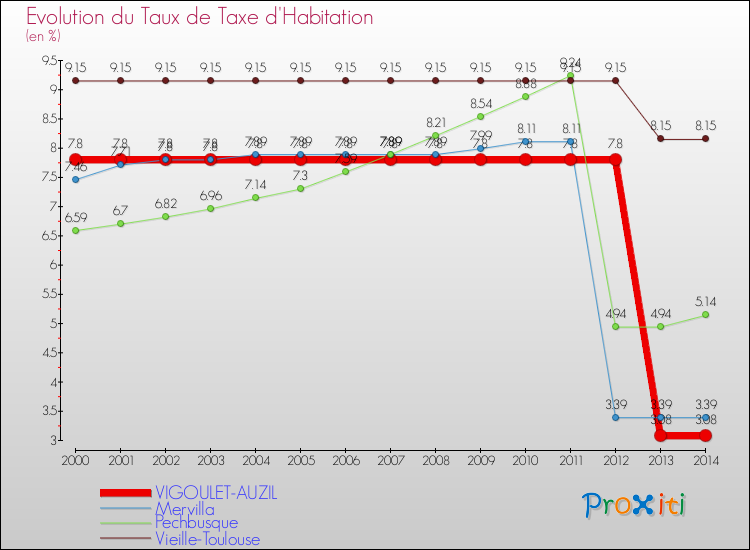 Evolution du taux de la taxe d'habitation pour VIGOULET-AUZIL et les communes proches de 2000 à 2014 Comparaison des taux de la taxe d'habitation pour VIGOULET-AUZIL et les communes voisines de 2000 à 2014