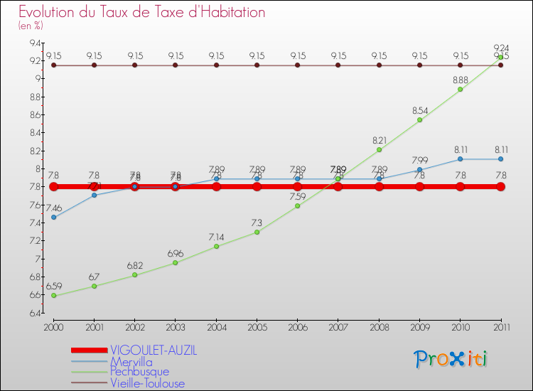 Evolution du taux de la taxe d'habitation pour VIGOULET-AUZIL et les communes proches Comparaison des taux de la taxe d'habitation pour VIGOULET-AUZIL et les communes voisines
