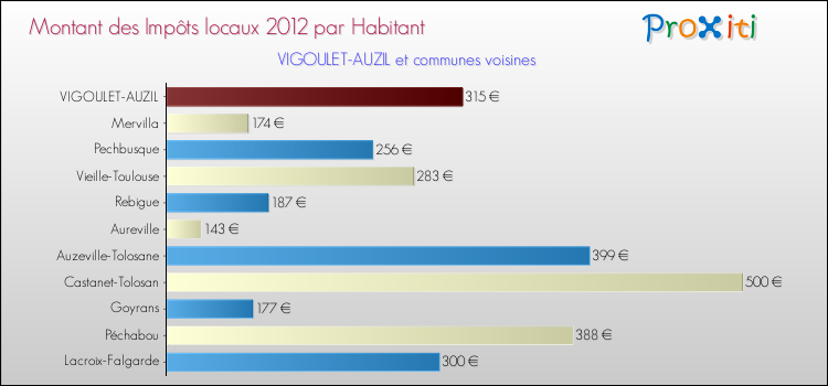 Montant des impôts locaux par Habitant pour VIGOULET-AUZIL et les communes proches Comparaison des impôts locaux par habitant pour VIGOULET-AUZIL et les communes voisines