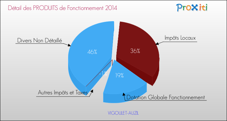 Décomposition du Budget de Fonctionnement 2014 de la commune de VIGOULET-AUZIL Budget de Fonctionnement 2014 pour la commune de VIGOULET-AUZIL