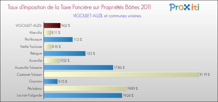 Taux d'imposition de la taxe foncière sur le bati 2011 pour VIGOULET-AUZIL et les communes proches Comparaison des taux d'imposition de la taxe foncière sur le bati 2011 pour VIGOULET-AUZIL et les communes voisines