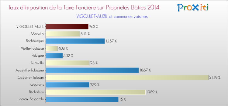 Taux d'imposition de la taxe foncière sur le bati 2014 pour VIGOULET-AUZIL et les communes proches Comparaison des taux d'imposition de la taxe foncière sur le bati 2014 pour VIGOULET-AUZIL et les communes voisines