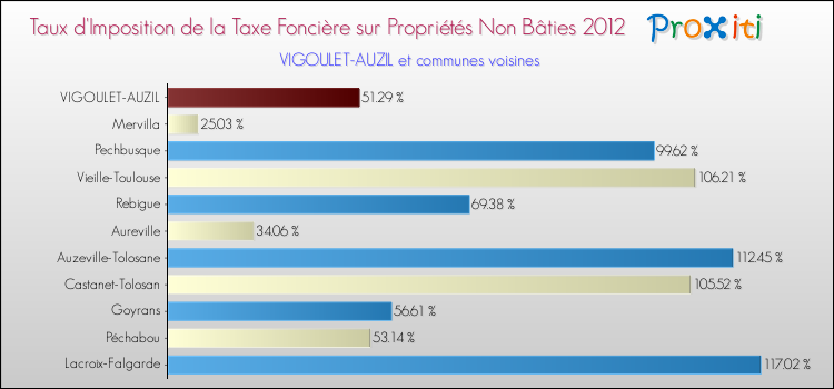 Taux d'imposition de la taxe foncière sur les immeubles et terrains non batis 2012 pour VIGOULET-AUZIL et les communes proches Comparaison des taux d'imposition de la taxe foncière sur les immeubles et terrains non batis 2012 pour VIGOULET-AUZIL et les communes voisines