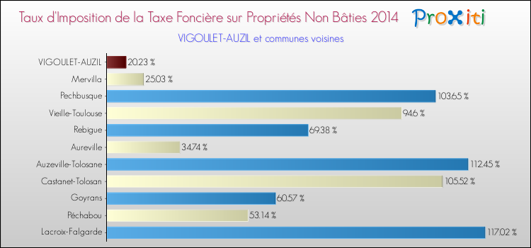 Taux d'imposition de la taxe foncière sur les immeubles et terrains non batis 2014 pour VIGOULET-AUZIL et les communes proches Comparaison des taux d'imposition de la taxe foncière sur les immeubles et terrains non batis 2014 pour VIGOULET-AUZIL et les communes voisines