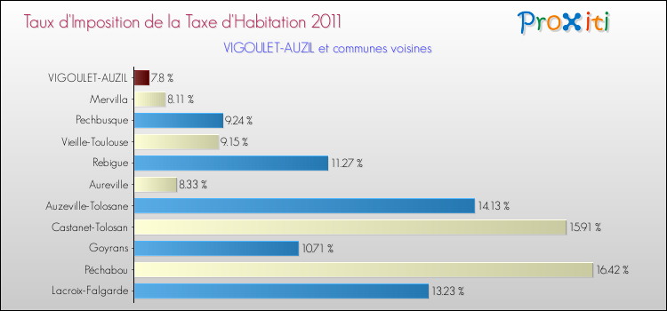 Taux d'imposition de la taxe d'habitation 2011 pour VIGOULET-AUZIL et les communes proches Comparaison des taux d'imposition de la taxe d'habitation 2011 pour VIGOULET-AUZIL et les communes voisines