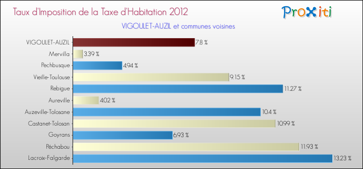 Taux d'imposition de la taxe d'habitation 2012 pour VIGOULET-AUZIL et les communes proches Comparaison des taux d'imposition de la taxe d'habitation 2012 pour VIGOULET-AUZIL et les communes voisines
