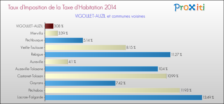 Taux d'imposition de la taxe d'habitation 2014 pour VIGOULET-AUZIL et les communes proches Comparaison des taux d'imposition de la taxe d'habitation 2014 pour VIGOULET-AUZIL et les communes voisines