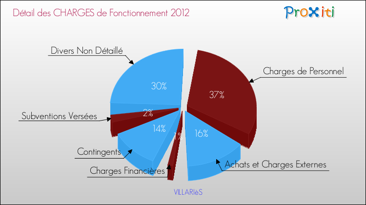 Décomposition des Charges de Fonctionnement 2012 de la commune de VILLARIèS Charges de Fonctionnement 2012 pour la commune de VILLARIèS