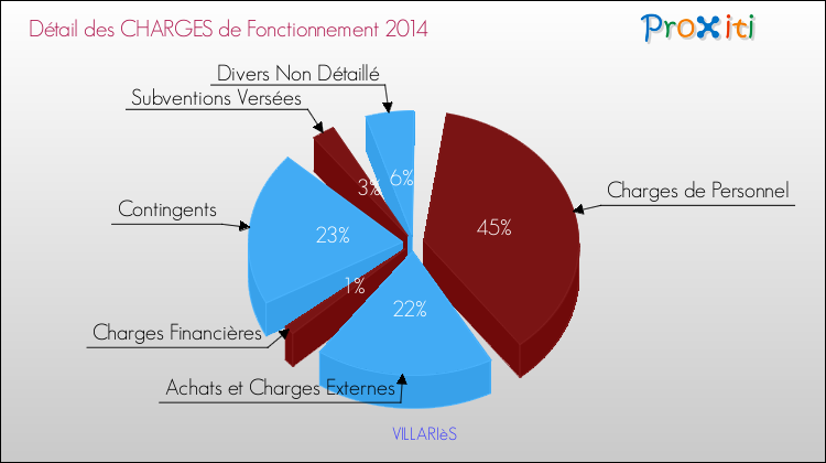 Décomposition des Charges de Fonctionnement 2014 de la commune de VILLARIèS Charges de Fonctionnement 2014 pour la commune de VILLARIèS