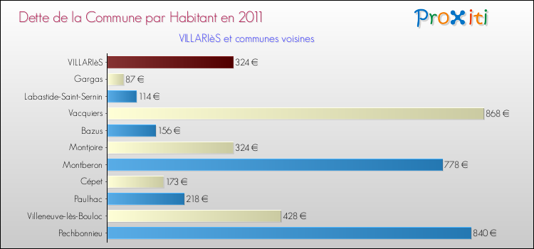 Dette par habitant de la commune en 2011 pour VILLARIèS et les communes proches Comparaison de la dette par habitant de la commune en 2011 pour VILLARIèS et les communes voisines