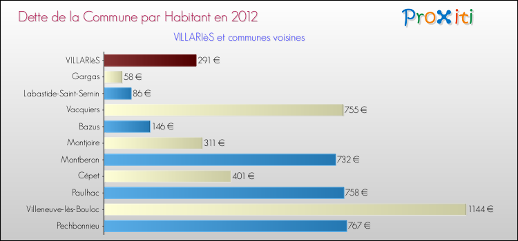Dette par habitant de la commune en 2012 pour VILLARIèS et les communes proches Comparaison de la dette par habitant de la commune en 2012 pour VILLARIèS et les communes voisines