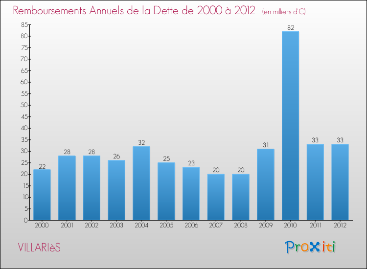 Evolution de l'annuité de la dette pour la commune de VILLARIèS de 2000 à 2012 Annuités de la dette pour VILLARIèS de 2000 à 2012