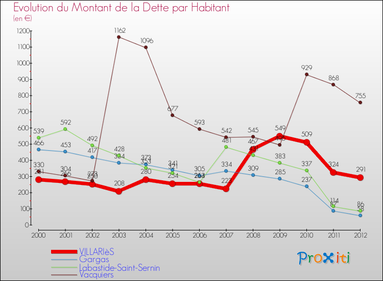 Evolution de la dette par habitant pour la commune de VILLARIèS et les communes proches de 2000 à 2012 Comparaison de la dette par habitant pour VILLARIèS et les communes voisines de 2000 à 2012