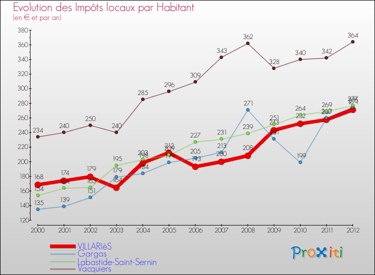 Evolution et montant des impôts locaux par Habitant pour VILLARIèS et les communes proches Comparaison des impôts locaux par habitant pour VILLARIèS et les communes voisines