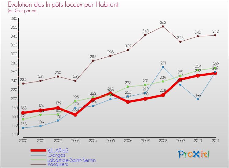 Evolution et montant des impôts locaux par Habitant pour VILLARIèS et les communes proches Comparaison des impôts locaux par habitant pour VILLARIèS et les communes voisines