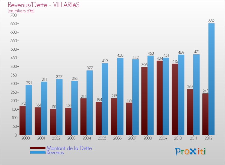 Evolution comparée de la dette et des revenus pour la commune de VILLARIèS de 2000 à 2012 Comparaison de la dette et des revenus pour VILLARIèS de 2000 à 2012
