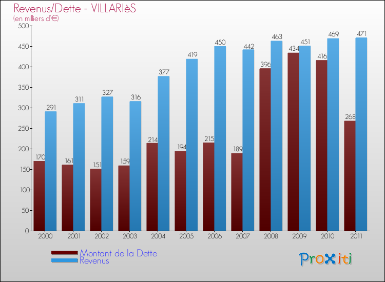 Evolution comparée de la dette et des revenus pour la commune de VILLARIèS de 2000 à 2011 Comparaison de la dette et des revenus pour VILLARIèS de 2000 à 2011