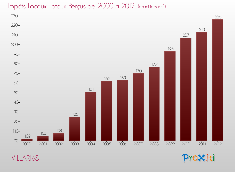 Evolution des Impôts Locaux pour la commune de VILLARIèS de 2000 à 2012 Evolution des Impôts Locaux pour VILLARIèS de 2000 à 2012
