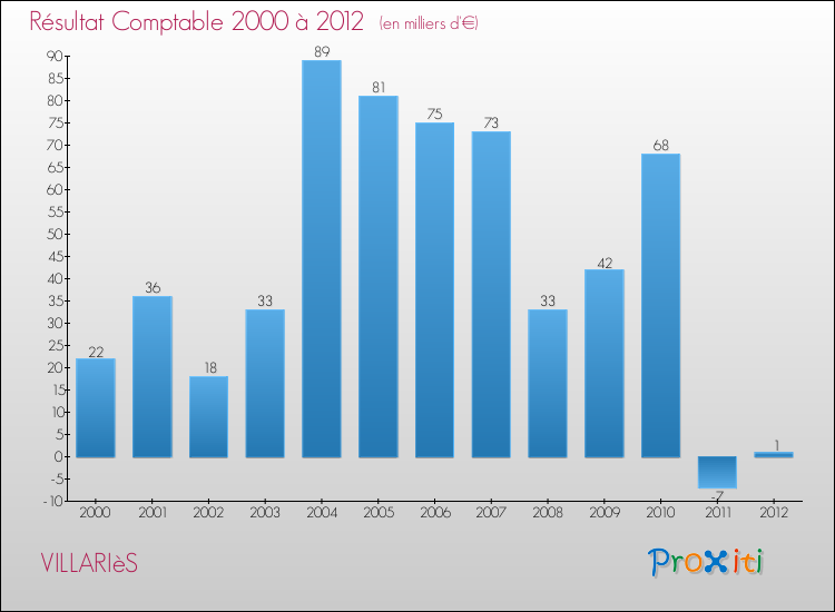 Evolution du résultat comptable pour la commune de VILLARIèS de 2000 à 2012 Evolution du résultat comptable pour VILLARIèS de 2000 à 2012