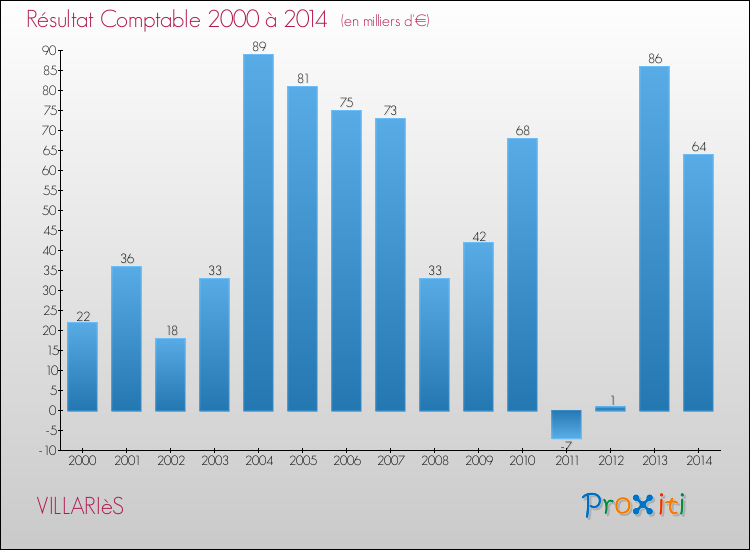 Evolution du résultat comptable pour la commune de VILLARIèS de 2000 à 2014 Evolution du résultat comptable pour VILLARIèS de 2000 à 2014