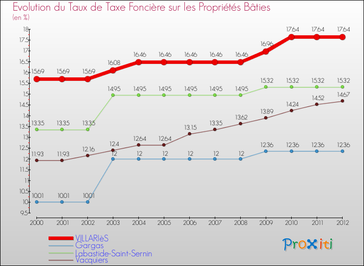 Evolution du taux de la taxe foncière sur le bati pour VILLARIèS et les communes proches de 2000 à 2012 Comparaison des taux de taxe foncière sur le bati pour VILLARIèS et les communes voisines de 2000 à 2012