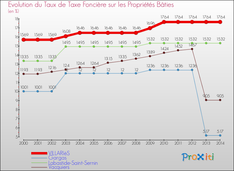Evolution du taux de la taxe foncière sur le bati pour VILLARIèS et les communes proches de 2000 à 2014 Comparaison des taux de taxe foncière sur le bati pour VILLARIèS et les communes voisines de 2000 à 2014