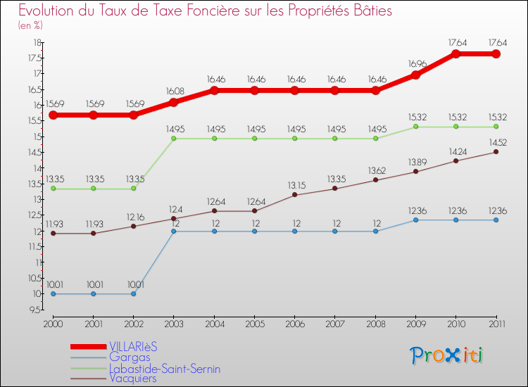 Evolution du taux de la taxe foncière sur le bati pour VILLARIèS et les communes proches Comparaison des taux de taxe foncière sur le bati pour VILLARIèS et les communes voisines