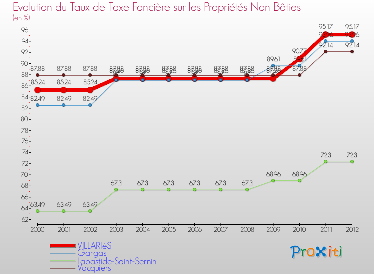 Evolution du taux de la taxe foncière sur les immeubles et terrains non batis pour VILLARIèS et les communes proches de 2000 à 2012 Comparaison des taux de la taxe foncière sur les immeubles et terrains non batis pour VILLARIèS et les communes voisines de 2000 à 2012