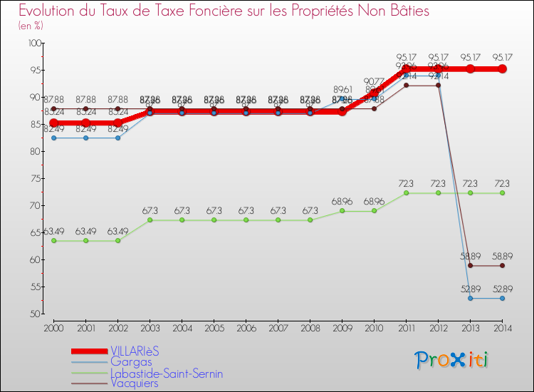 Evolution du taux de la taxe foncière sur les immeubles et terrains non batis pour VILLARIèS et les communes proches de 2000 à 2014 Comparaison des taux de la taxe foncière sur les immeubles et terrains non batis pour VILLARIèS et les communes voisines de 2000 à 2014
