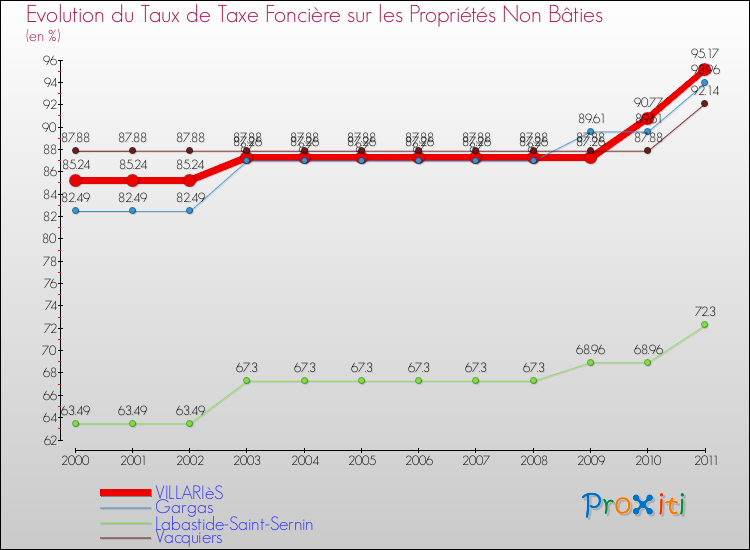 Evolution du taux de la taxe foncière sur les immeubles et terrains non batis pour VILLARIèS et les communes proches Comparaison des taux de la taxe foncière sur les immeubles et terrains non batis pour VILLARIèS et les communes voisines