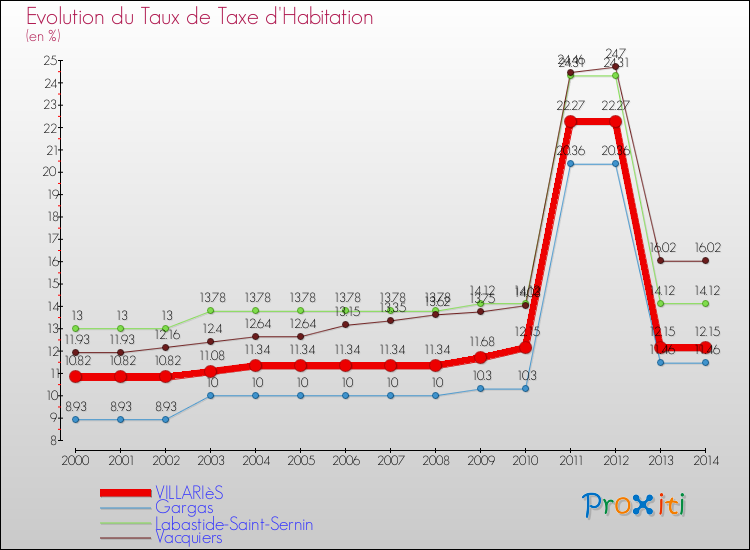 Evolution du taux de la taxe d'habitation pour VILLARIèS et les communes proches de 2000 à 2014 Comparaison des taux de la taxe d'habitation pour VILLARIèS et les communes voisines de 2000 à 2014